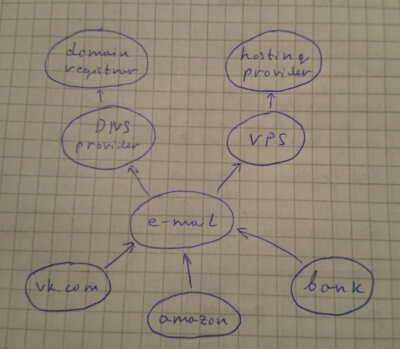 Diagram showing how different accounts depend on each other